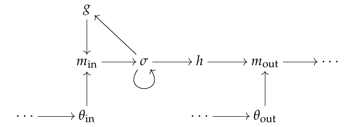 LSTM cell layout